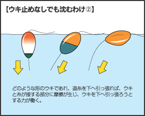 最後はウキ止めなしの全遊動で勝負 ウキの使い方ステップアップ講座